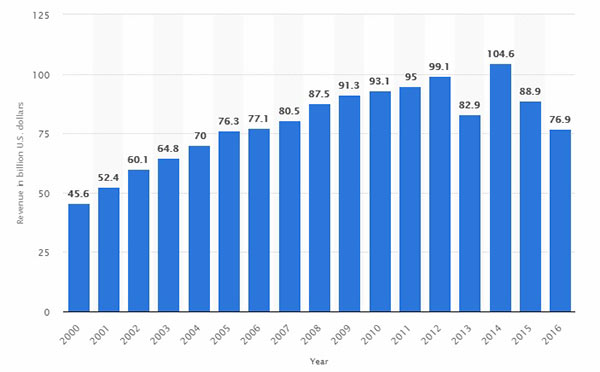 global market size outsourced services