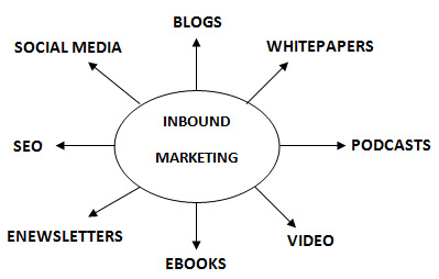 inbound marketing