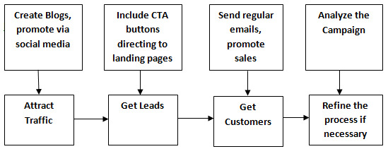 inbound marketing chart