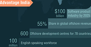 outsourcing to India