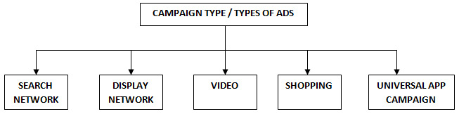 types of ads
